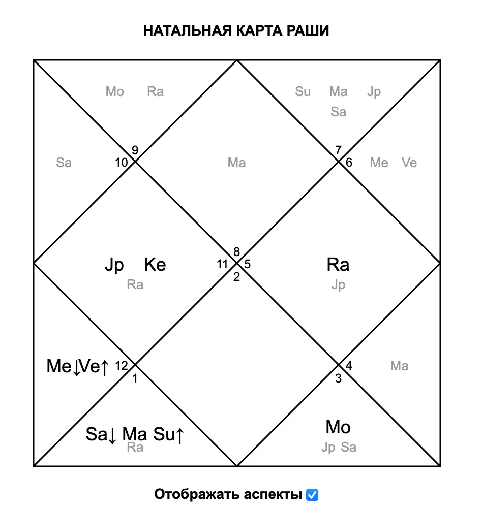 меняется ли натальная карта со временем?